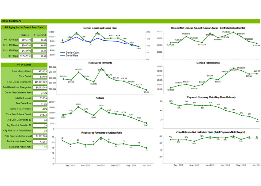 dashboard-samples-Denials-7x5-840